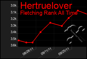 Total Graph of Hertruelover