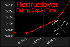 Total Graph of Hertruelover