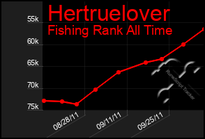 Total Graph of Hertruelover