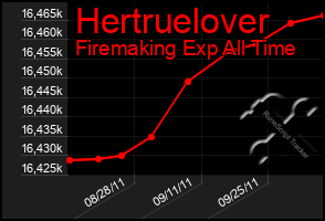 Total Graph of Hertruelover