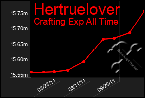 Total Graph of Hertruelover