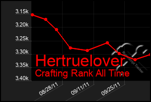 Total Graph of Hertruelover