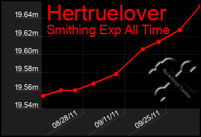 Total Graph of Hertruelover