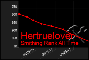 Total Graph of Hertruelover