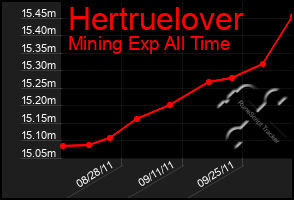 Total Graph of Hertruelover