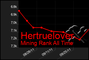 Total Graph of Hertruelover