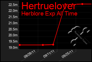 Total Graph of Hertruelover