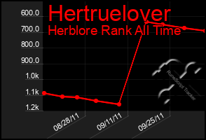 Total Graph of Hertruelover