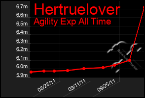 Total Graph of Hertruelover