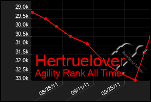 Total Graph of Hertruelover