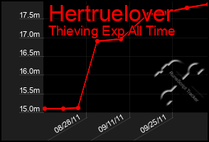 Total Graph of Hertruelover