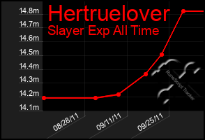 Total Graph of Hertruelover