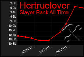 Total Graph of Hertruelover