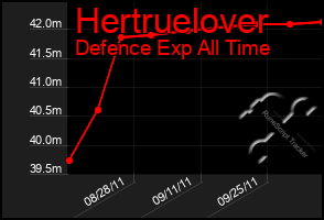 Total Graph of Hertruelover