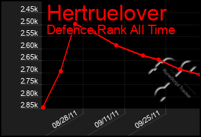 Total Graph of Hertruelover