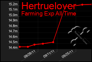 Total Graph of Hertruelover