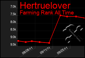 Total Graph of Hertruelover