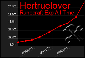 Total Graph of Hertruelover