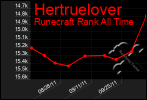 Total Graph of Hertruelover