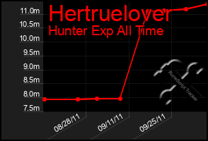 Total Graph of Hertruelover