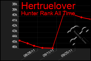 Total Graph of Hertruelover