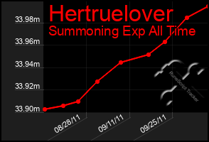 Total Graph of Hertruelover