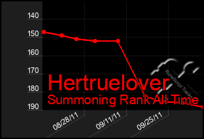 Total Graph of Hertruelover