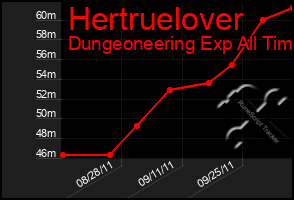 Total Graph of Hertruelover