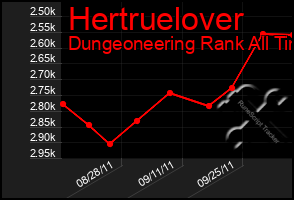 Total Graph of Hertruelover