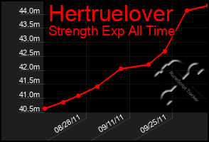 Total Graph of Hertruelover