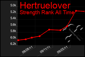 Total Graph of Hertruelover