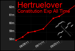 Total Graph of Hertruelover