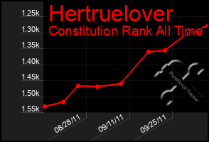 Total Graph of Hertruelover