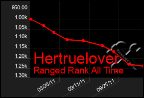 Total Graph of Hertruelover