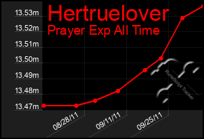 Total Graph of Hertruelover