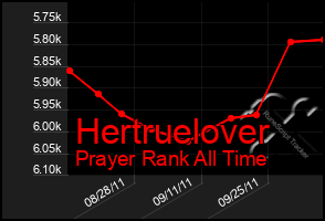 Total Graph of Hertruelover