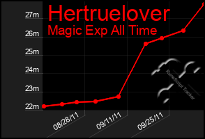 Total Graph of Hertruelover