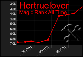 Total Graph of Hertruelover