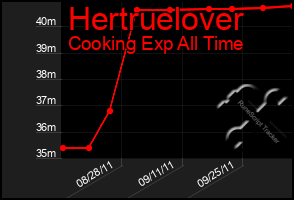 Total Graph of Hertruelover