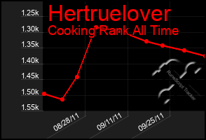 Total Graph of Hertruelover