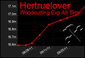 Total Graph of Hertruelover