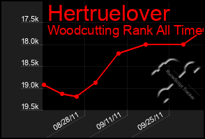 Total Graph of Hertruelover