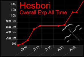 Total Graph of Hesbori