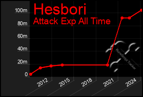 Total Graph of Hesbori