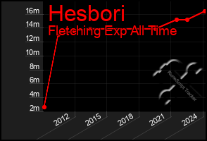 Total Graph of Hesbori