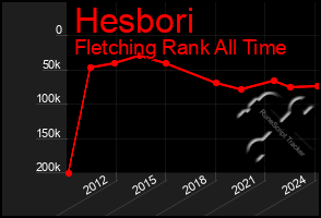 Total Graph of Hesbori