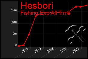 Total Graph of Hesbori