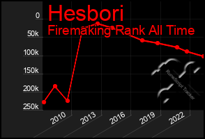 Total Graph of Hesbori
