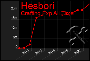 Total Graph of Hesbori
