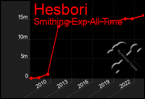 Total Graph of Hesbori